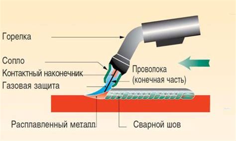 Особенности и область применения сварки MIG