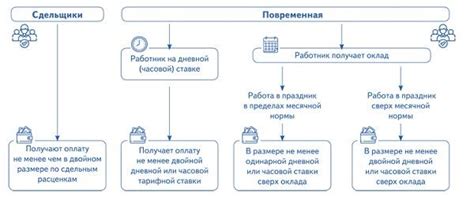 Особенности работы в выходной день