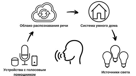 Особенности работы голосового ввода виртуального помощника