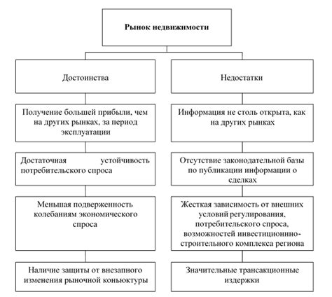 Особенности рынка недвижимости в различных регионах страны