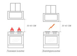 Особенности установки и эксплуатации вытяжки над плитой: рекомендации и советы