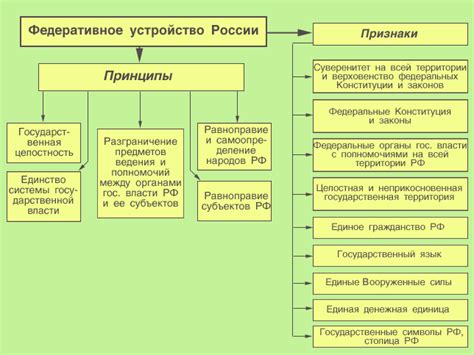 Особенности федеративных систем правления
