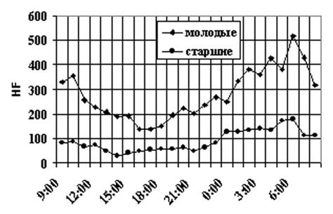 Особенности циркадного индекса 1 16 у разных возрастных групп