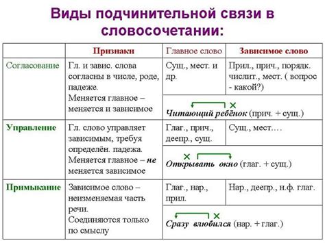Отличительные черты и характерные особенности разных видов подчинительной связи