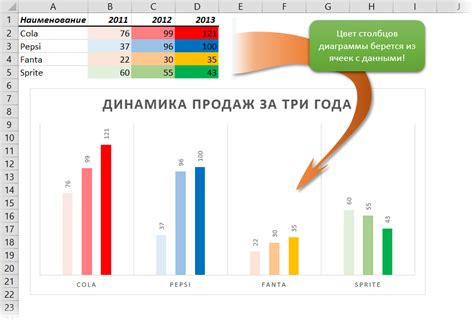 Отображение столбцов диаграммы