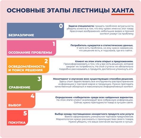 Оцените ваши потребности и запросы