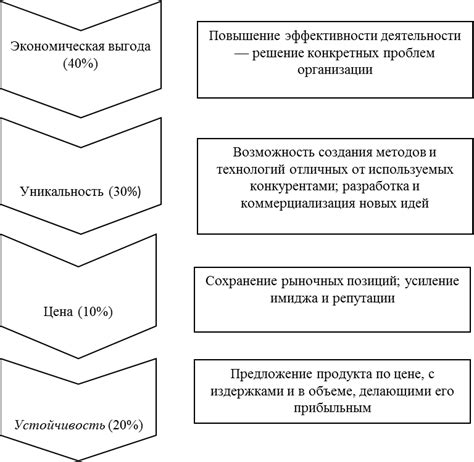 Оценка достижений и ценности проведенного времени в рамках гэп-йера