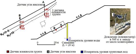 Оценка состояния откоса перед началом работ