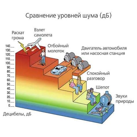 Оценка уровня шума в помещении