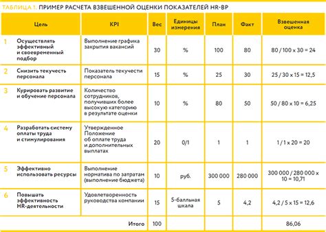 Оценка функциональности резистора на основе полученных показателей