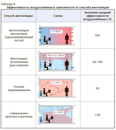 Оценка эффективности воздухообмена в жилом пространстве