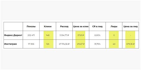 Оценка эффективности рекламной кампании в Яндекс Картах