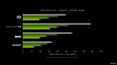 Оценка эффективности технологии отображения Nvidia Reflex: измерение показателей производительности