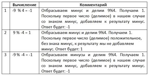 Ошибки, которые рекомендуется избегать при выполнении деления по модулю
