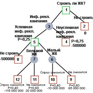 Ошибки в выборе задач для решения