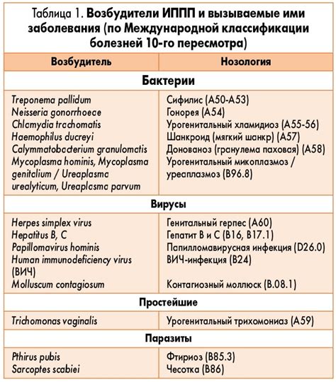 Партнерская оценка и терапия инфекций, передающихся половым путем, у мужчин