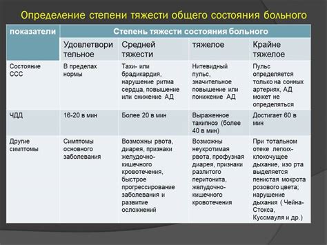 Патофизиологические особенности состояния средней тяжести в условиях реанимации