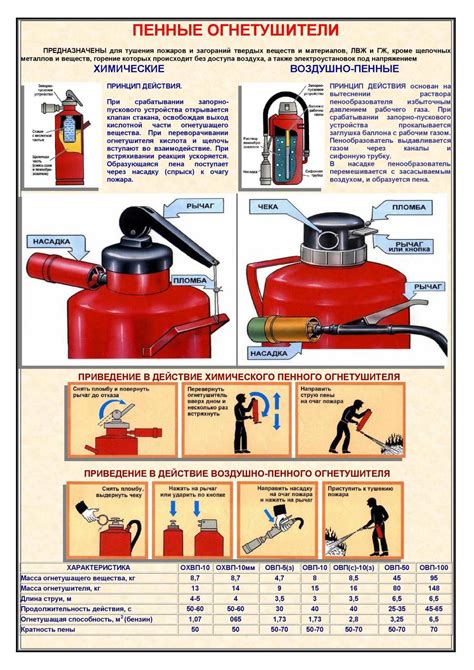 Пены огнетушители