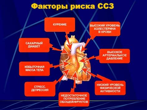 Повышение уровня риска возникновения заболеваний сердечно-сосудистой системы