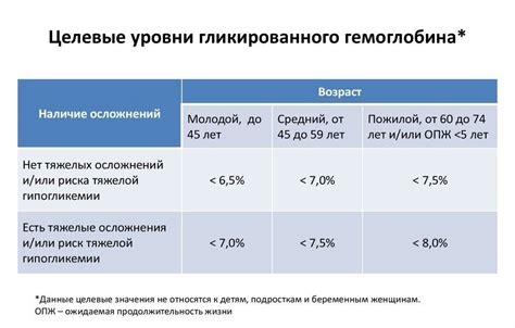 Повышенные уровни глюкозы и образ жизни