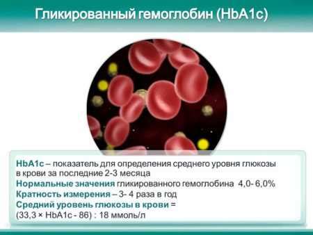 Повышенный уровень гликозилированного гемоглобина