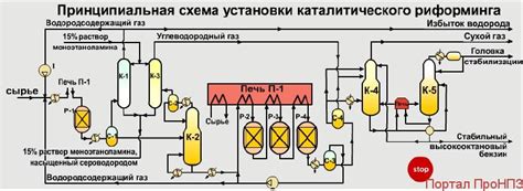 Подача сырья в вертикальную колонну