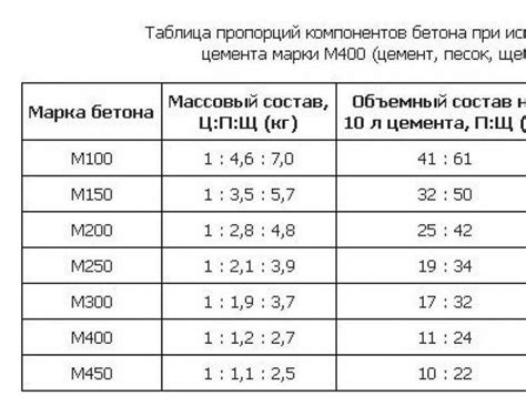 Подбор и подготовка компонентов