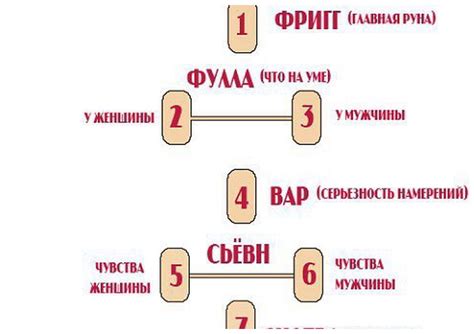 Подбор рун для анализа мужского эмоционального состояния в гадании