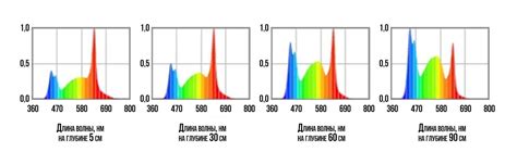 Подбор светового спектра для различных видов растений в аквариуме