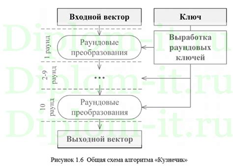 Подготовка данных перед созданием защищенной информации