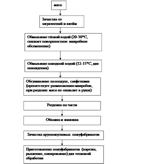 Подготовка и обработка материала для изготовления бутона