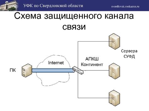 Подготовка к установке защищенного канала связи на сервере