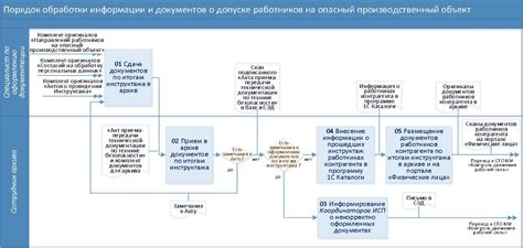 Подготовка требуемых документов и информации