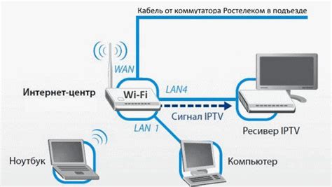 Подключение приставки Ростелеком: простые шаги для настройки