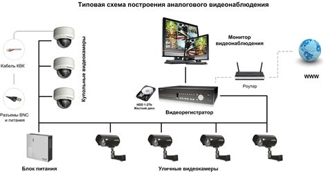 Подключение системы видеонаблюдения на расстоянии