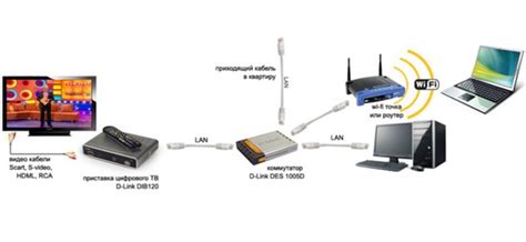 Подключение IPTV-приставки к роутеру