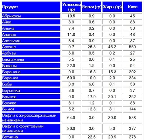 Полезные компоненты в составе белков и углеводов для диабетиков