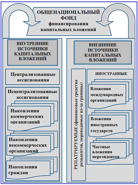 Получение финансирования и внутренних вложений