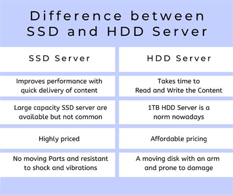Понимание различий между HDD и SSD