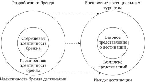 Понятие бренда и его значимость