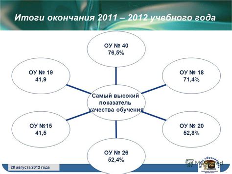 Понятие года окончания ОУ