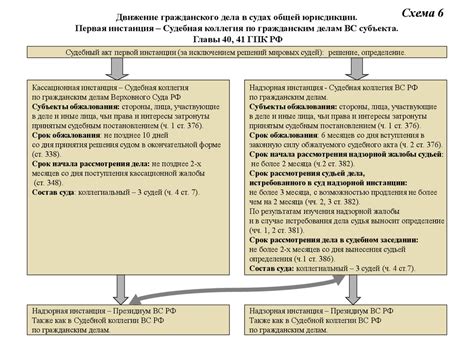 Порядок обжалования решений нижестоящих судов в апелляционный суд