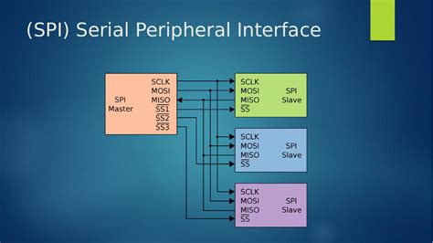 Порядок передачи данных по SPI на платформе STM32