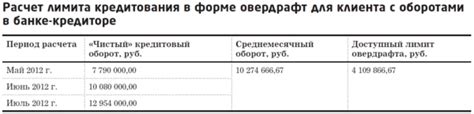 Последствия невозврата задолженности по овердрафту