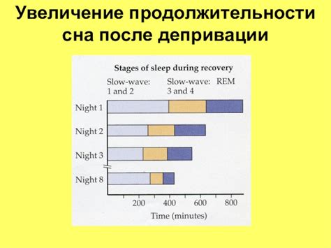 Постепенное увеличение продолжительности сна