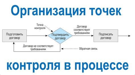 Постоянное развитие и улучшение процесса контроля бизнесом
