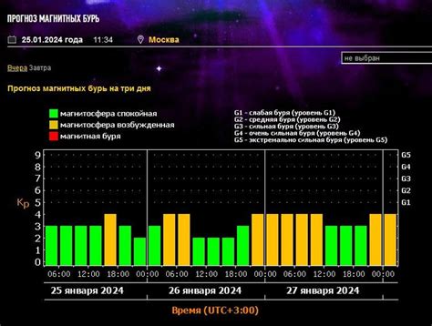 Потенциальные угрозы геомагнитных возмущений для технических систем