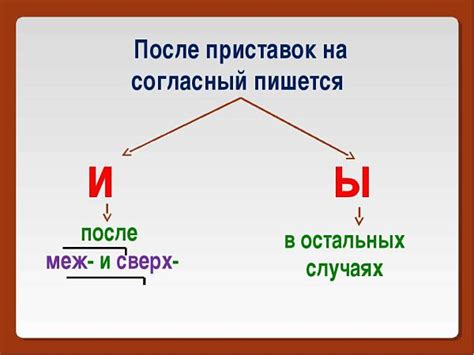 Правило изменения слова после приставки