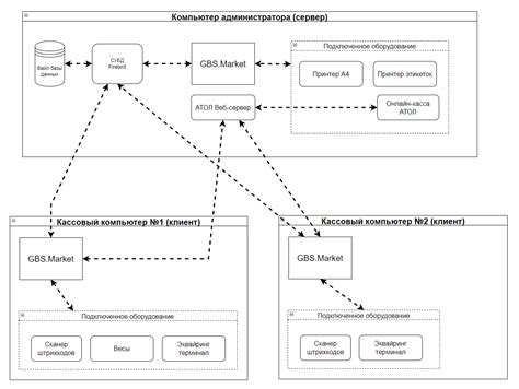 Правильное подключение оборудования для работы в кассовой зоне