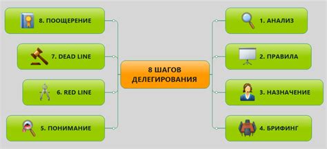 Практикуйте делегирование задач